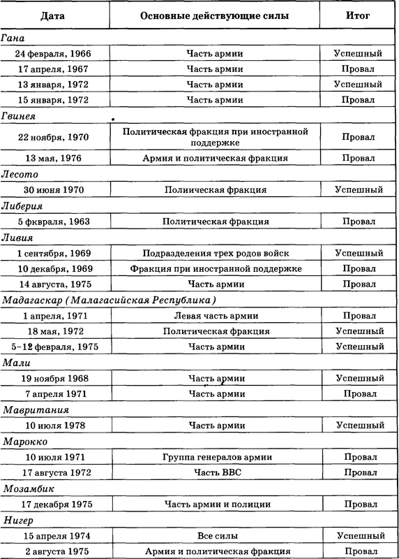 Государственный переворот Государственный переворот