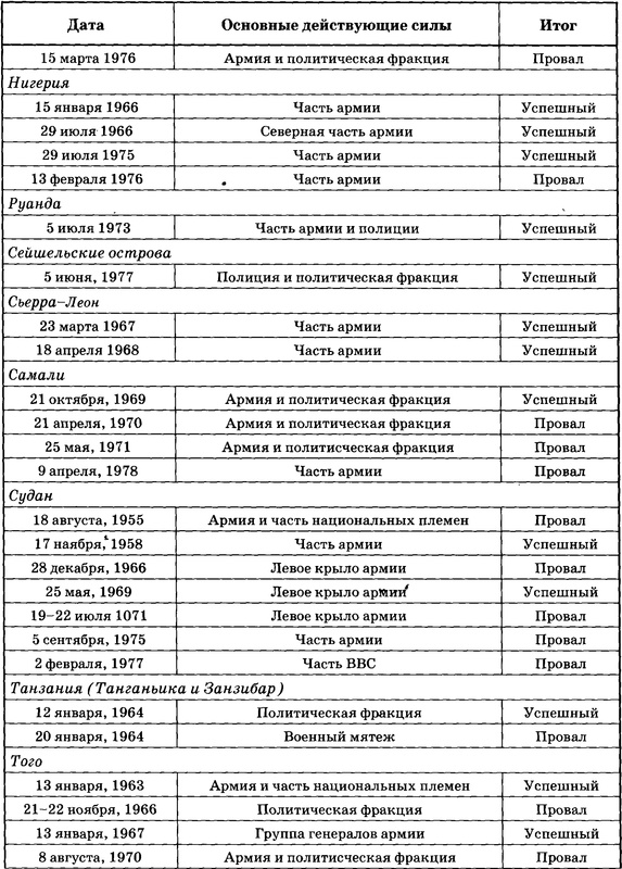 Государственный переворот Государственный переворот