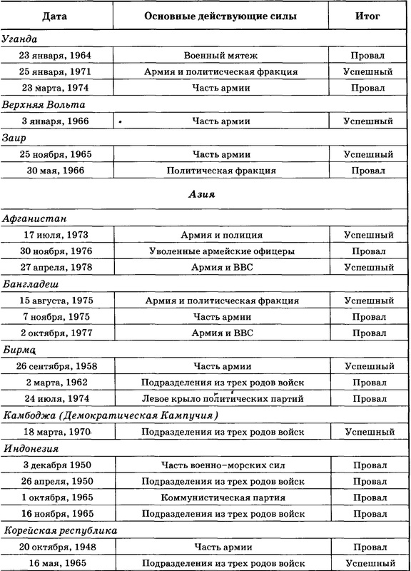 Государственный переворот Государственный переворот