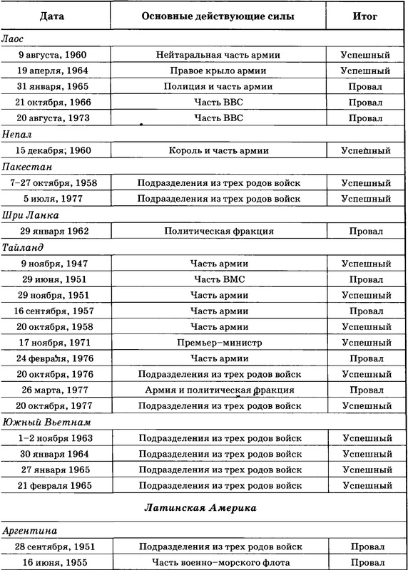 Государственный переворот Государственный переворот