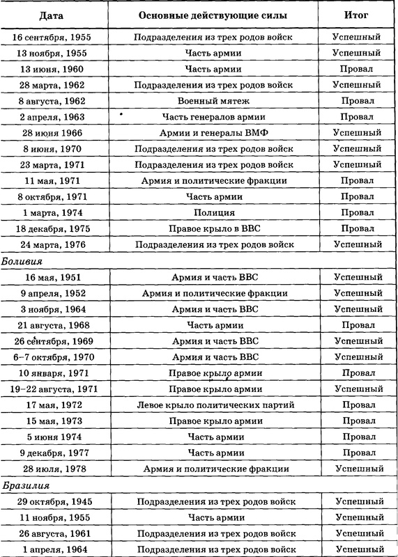 Государственный переворот Государственный переворот