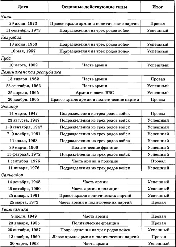 Государственный переворот Государственный переворот
