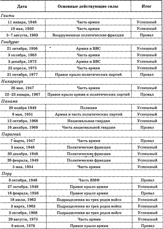 Государственный переворот Государственный переворот