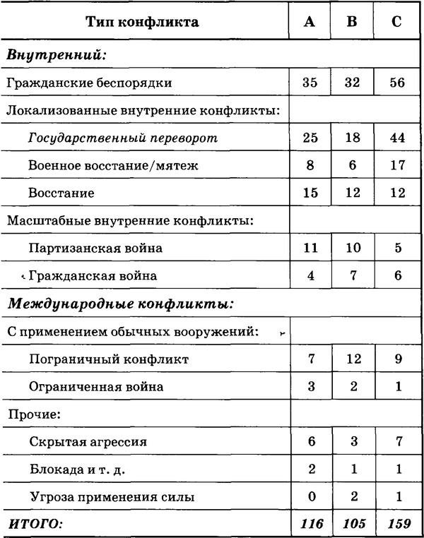 Государственный переворот Государственный переворот
