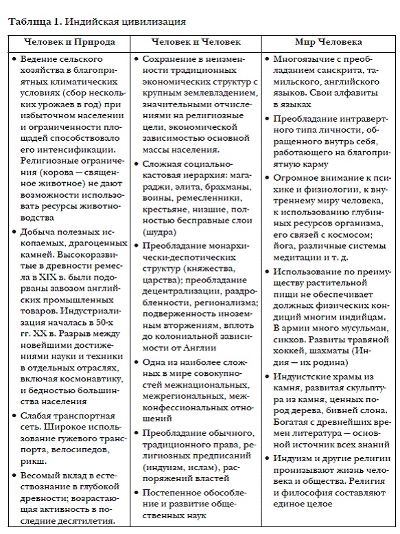 История мировых цивилизаций История мировых цивилизаций
