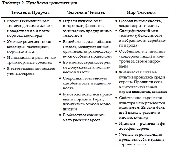 История мировых цивилизаций История мировых цивилизаций