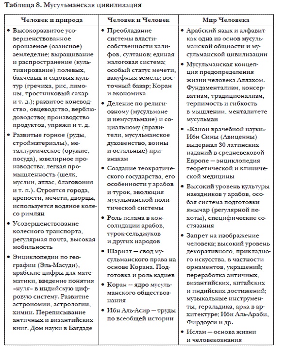 История мировых цивилизаций История мировых цивилизаций