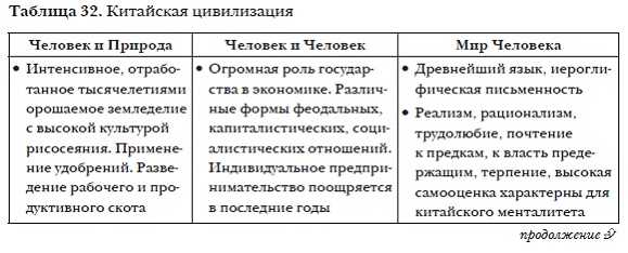 История мировых цивилизаций История мировых цивилизаций