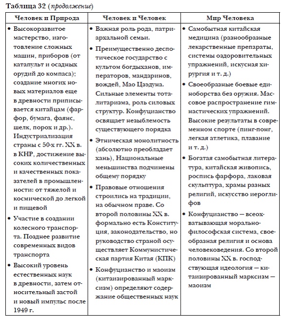 История мировых цивилизаций История мировых цивилизаций