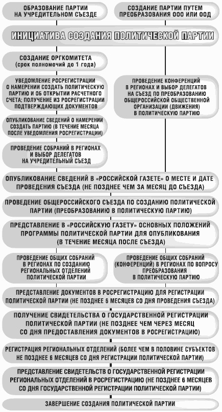 Партии на будущих выборах. Новое законодательство Партии на будущих выборах. Новое законодательство