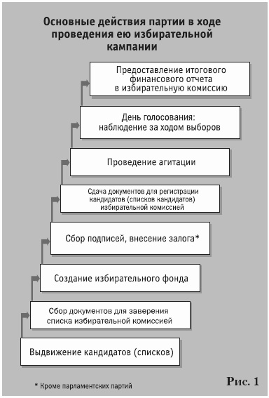 Партии на выборах Партии на выборах