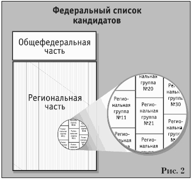 Партии на выборах Партии на выборах