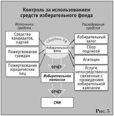 Партии на выборах Партии на выборах