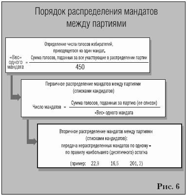 Партии на выборах Партии на выборах