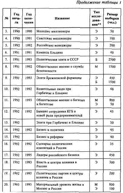 Анатомия российской элиты Анатомия российской элиты