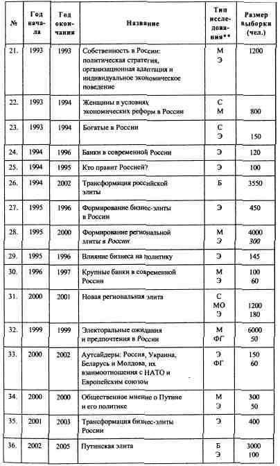 Анатомия российской элиты Анатомия российской элиты