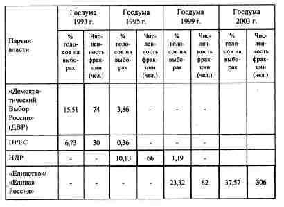 Анатомия российской элиты