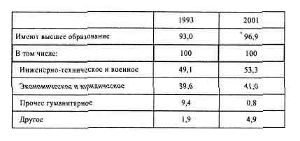Анатомия российской элиты Анатомия российской элиты