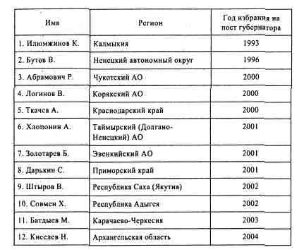 Анатомия российской элиты Анатомия российской элиты