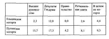Анатомия российской элиты Анатомия российской элиты