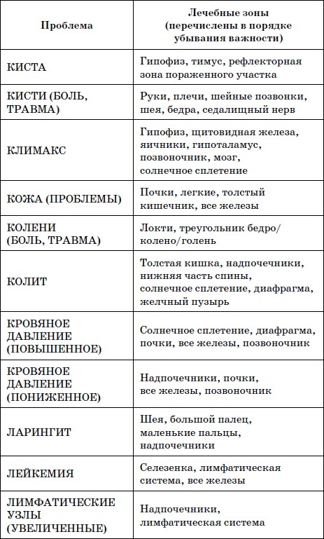 Целительные точки нашего тела. Практический атлас Целительные точки нашего тела. Практический атлас