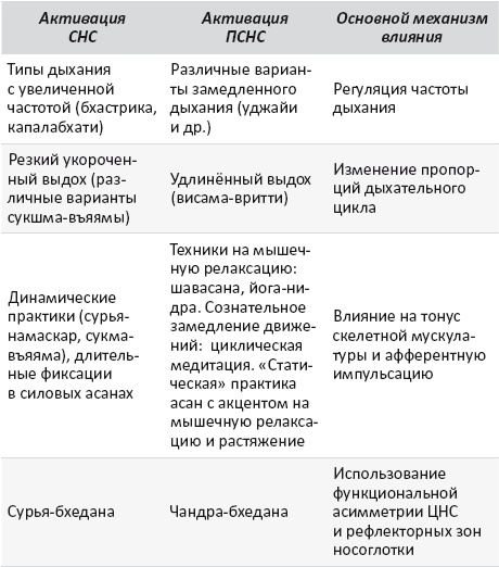 Йогатерапия. Практическое руководство Йогатерапия. Практическое руководство