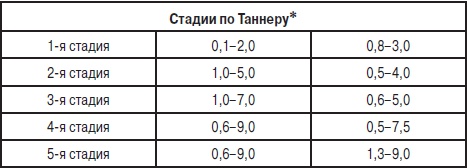 Анализы. Полный справочник Анализы. Полный справочник
