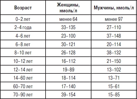 Анализы. Полный справочник Анализы. Полный справочник
