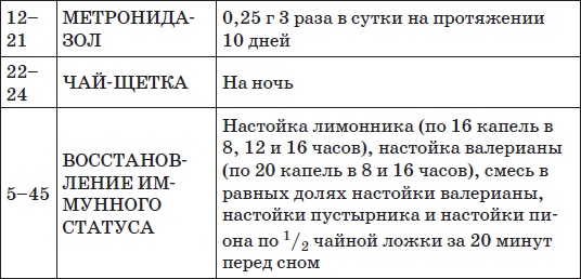 Все методики очищения и избавления от паразитов Все методики очищения и избавления от паразитов