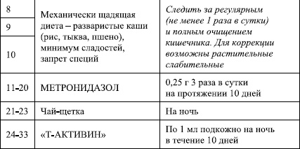 Избавление от паразитов: лямблий, червей, глистов Избавление от паразитов: лямблий, червей, глистов