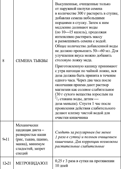 Избавление от паразитов: лямблий, червей, глистов Избавление от паразитов: лямблий, червей, глистов