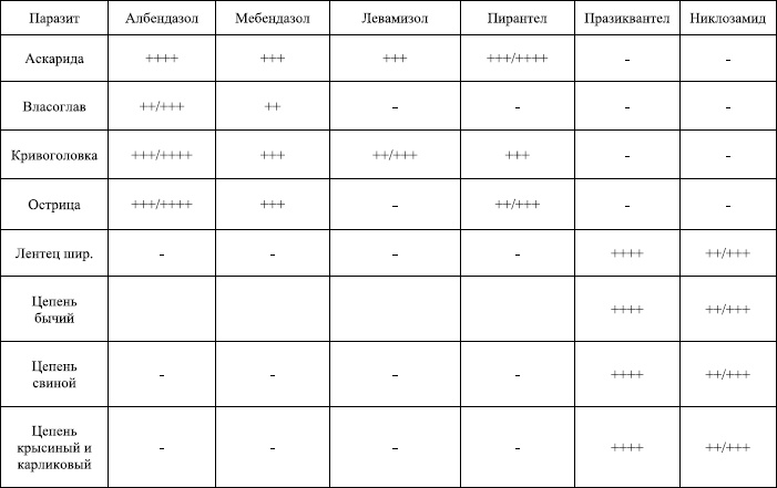 Избавление от паразитов: лямблий, червей, глистов Избавление от паразитов: лямблий, червей, глистов
