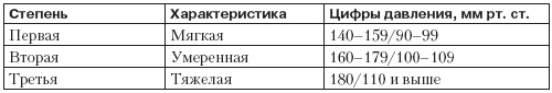 Справочник гипертоника Справочник гипертоника