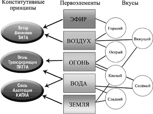 Аюрведа. Философия и травы Аюрведа. Философия и травы