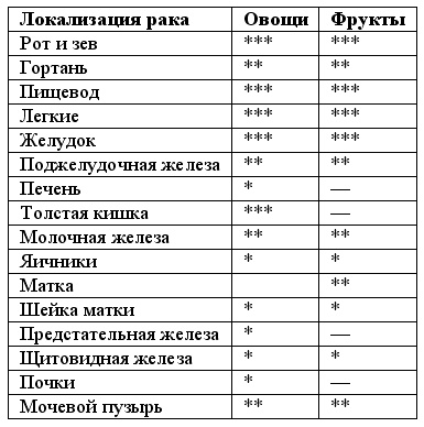 Лечебное питание при раке. Существует ли альтернативная "раковая" диета? Лечебное питание при раке. Существует ли альтернативная "раковая" диета?