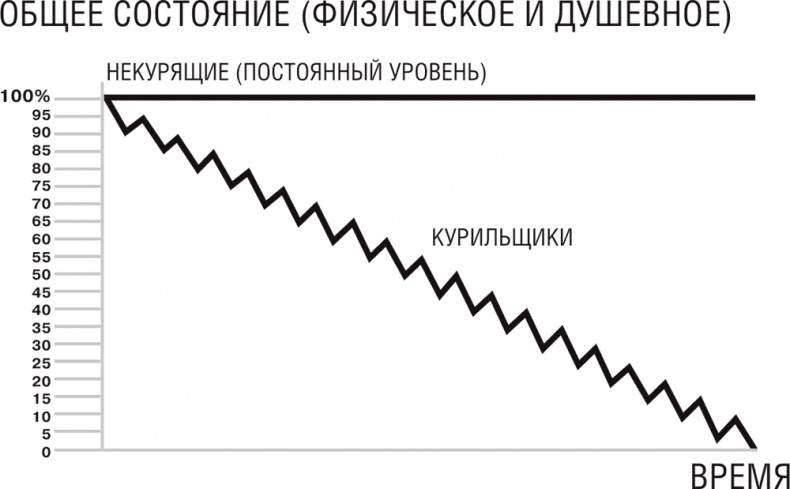 Бросай курить сейчас не набирая вес Бросай курить сейчас не набирая вес