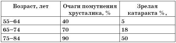 Глаукома и катаракта. Лечение и профилактика Глаукома и катаракта. Лечение и профилактика