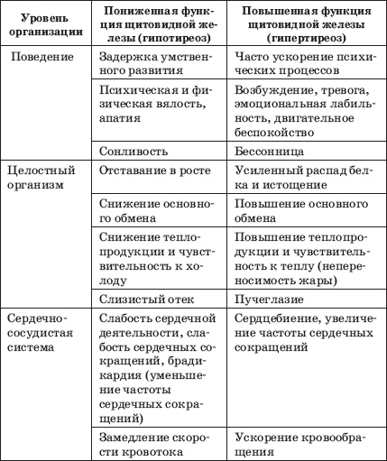Заболевания щитовидной железы. Лечение и профилактика Заболевания щитовидной железы. Лечение и профилактика