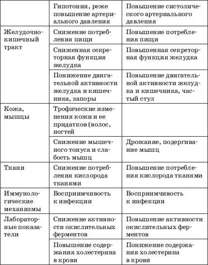 Заболевания щитовидной железы. Лечение и профилактика Заболевания щитовидной железы. Лечение и профилактика