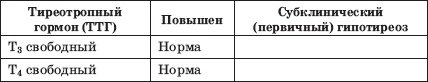 Заболевания щитовидной железы. Лечение и профилактика Заболевания щитовидной железы. Лечение и профилактика