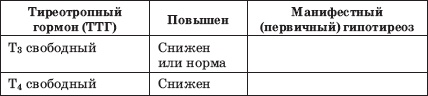 Заболевания щитовидной железы. Лечение и профилактика Заболевания щитовидной железы. Лечение и профилактика