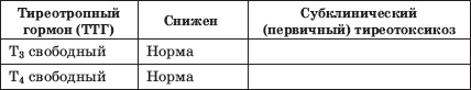 Заболевания щитовидной железы. Лечение и профилактика Заболевания щитовидной железы. Лечение и профилактика