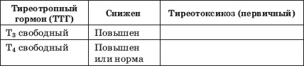 Заболевания щитовидной железы. Лечение и профилактика Заболевания щитовидной железы. Лечение и профилактика