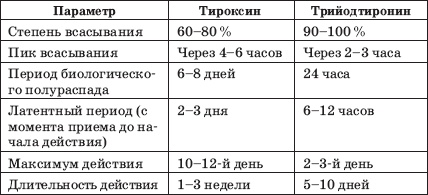 Заболевания щитовидной железы. Лечение и профилактика Заболевания щитовидной железы. Лечение и профилактика