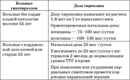 Заболевания щитовидной железы. Лечение и профилактика Заболевания щитовидной железы. Лечение и профилактика