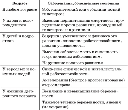 Заболевания щитовидной железы. Лечение и профилактика Заболевания щитовидной железы. Лечение и профилактика