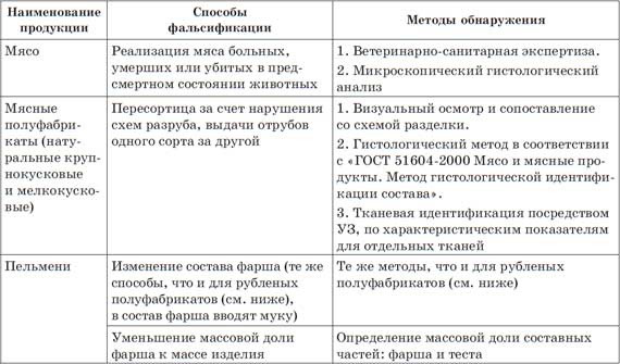 Что мы едим? Как определить качество продуктов Что мы едим? Как определить качество продуктов