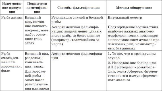Что мы едим? Как определить качество продуктов Что мы едим? Как определить качество продуктов