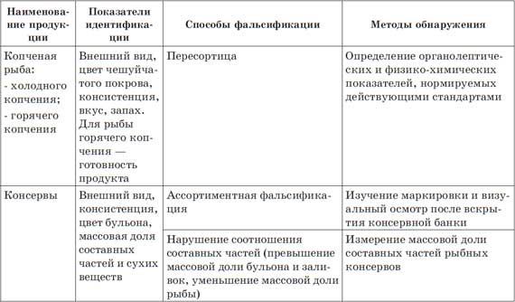 Что мы едим? Как определить качество продуктов Что мы едим? Как определить качество продуктов