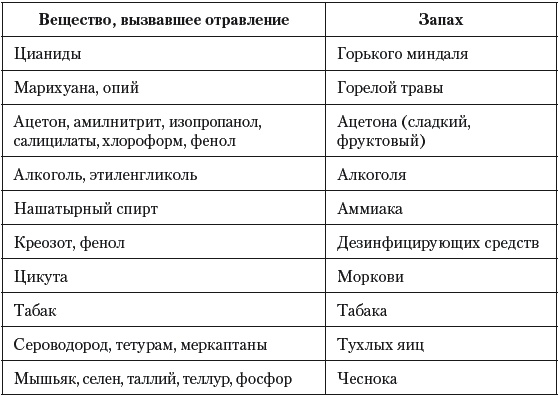Острые отравления у детей Острые отравления у детей